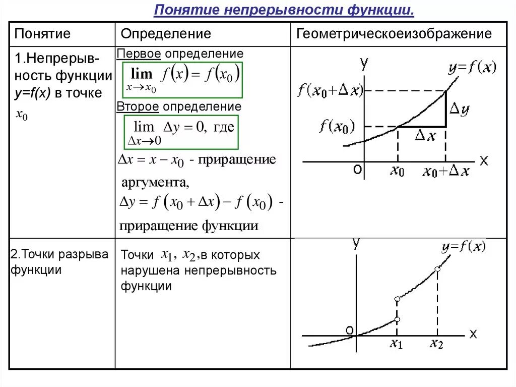 Функция. Понятие о непрерывности функции.. Непрерывность функций пределы графики. Понятие непрерывной функции. 2 Определения непрерывности функции.