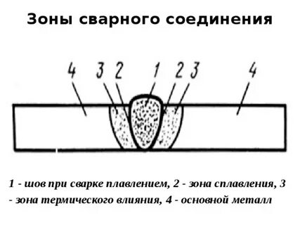 Вещество при сварке металлов