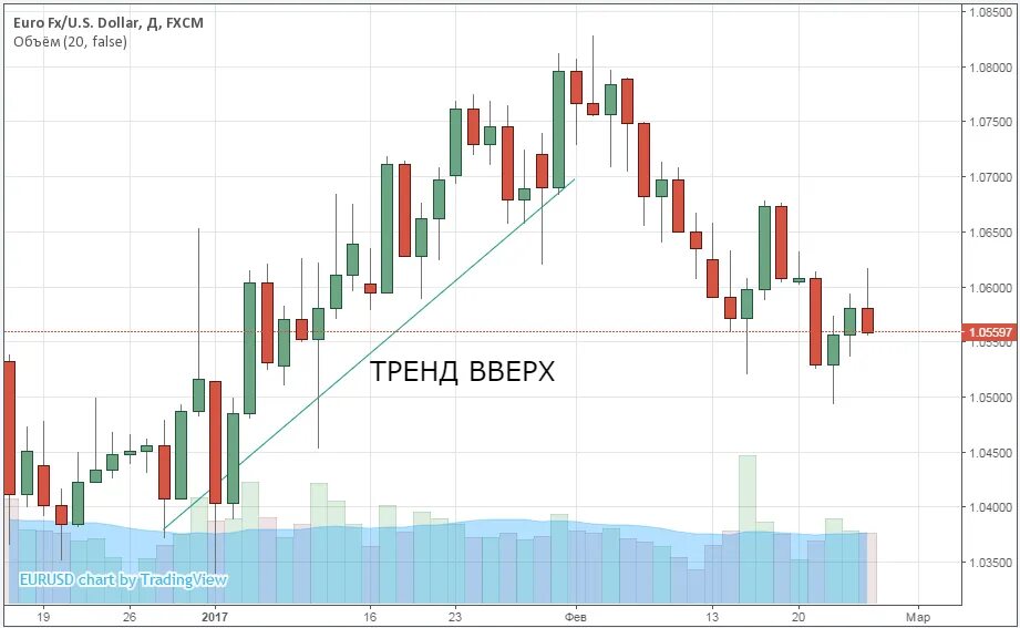 Торговля по тренду. Торговля по тренду форекс график. Торговля по тренду на бинарных опционах стратегия. Тренды опционы.