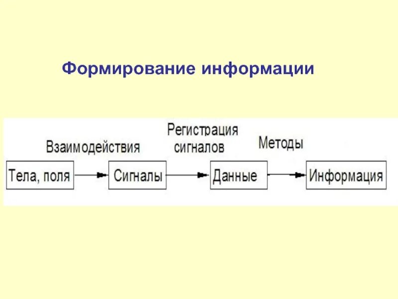 Развитие информации в тексте. Формирование информации. формирование информации схема. формирование сообщения. звенья формирования сообщений.