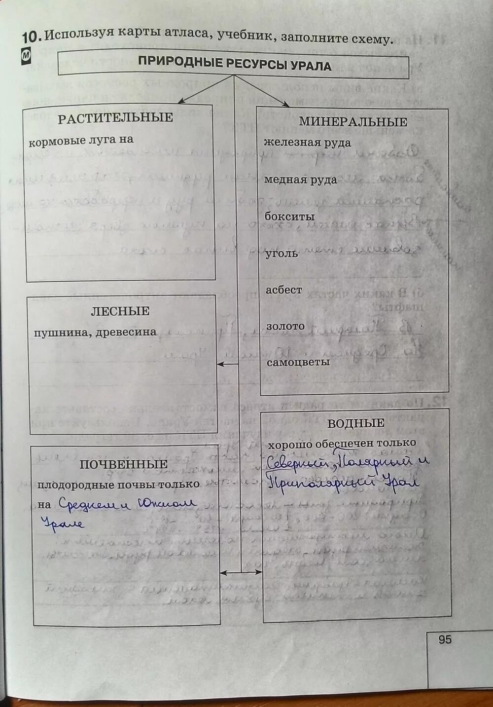 Используя карты атласа заполните схему природные ресурсы Урала. Природные ресурсы Урала таблица. Природные ресурсы Урала таблица 8 класс. Заполните схему природные ресурсы Урала. Природные области природные ресурсы урала таблица