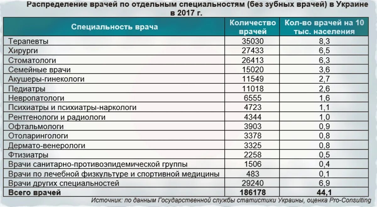 Врач количество. Специальности врачей список. Перечень профессий в медицине. Врачи названия специальностей. Специальности врачей таблица.