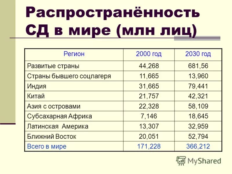 Регионы 2000