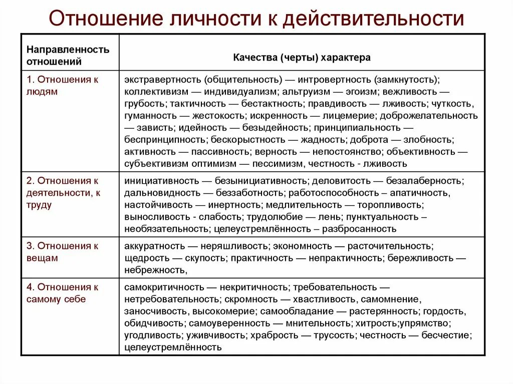 Проявить характер в отношениях. Черты характера по отношению к вещам. Отношение к вещам черты характера. Черты характера отношение к другим. Отношение к себе черты характера.