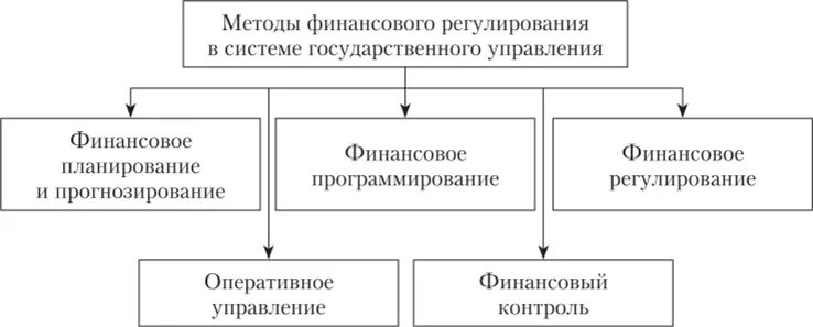 Формы оперативного финансового управления. Финансовое планирование и прогнозирование. Методика финансового плана. Финансовое планирование и его методы. Методы финансового планирования и прогнозирования.