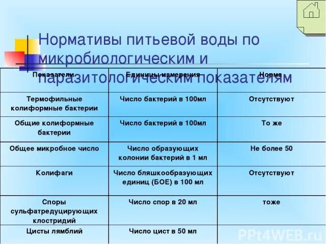 Микробиологические показатели питьевой. Общие колиформные бактерии норма. Показатели питьевой воды норма. Нормативы микробиологических показателей питьевой воды. Бактерии в питьевой воде.