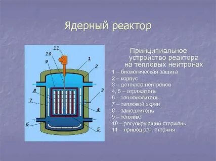 Реактор на тепловых нейтронах
