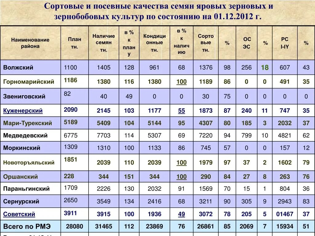 По каким показателям определяют жизнеспособность семян. Сортовые и посевные качества семян Яровой пшеницы. ГОСТ на посевные качества семян зерновых культур. Посевные качества семян зерновых. Показатели сортовых и посевных качеств семян.