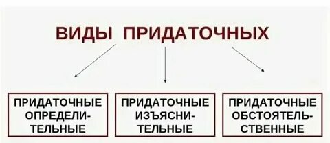 Придаточные определительные и изъяснительные проверочная работа