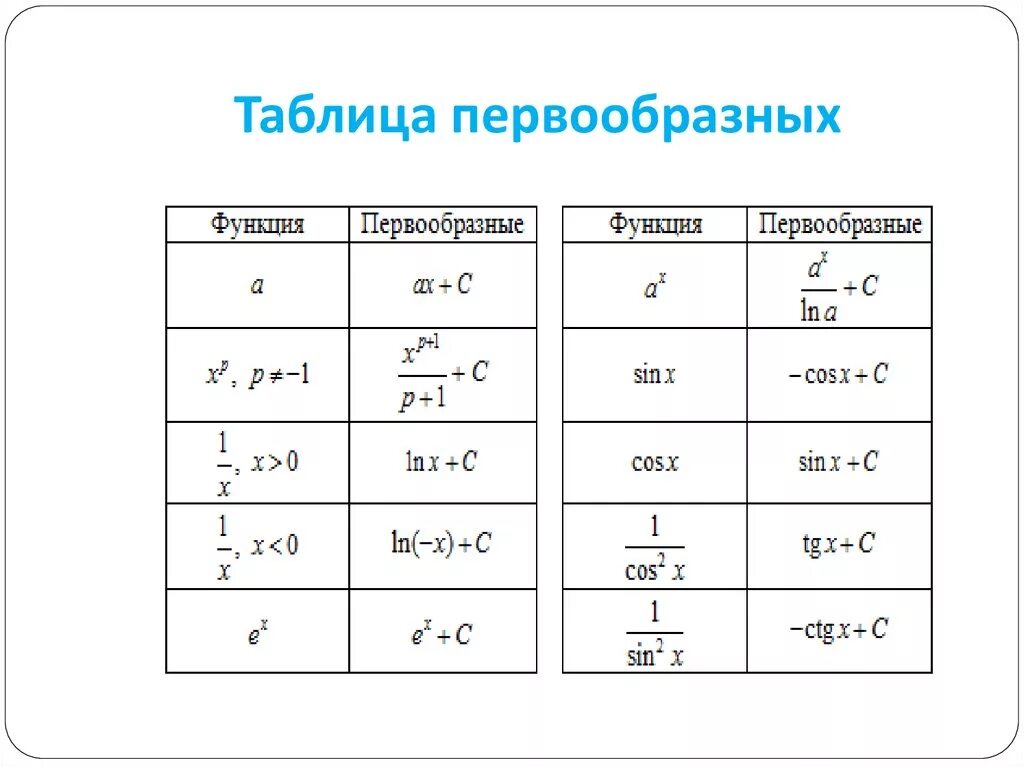 Найти первообразную функции y 2x. Табличные первообразные функции. Первообразная формулы таблица. Формулы первообразных функций таблица. Таблица нахождения первообразных.