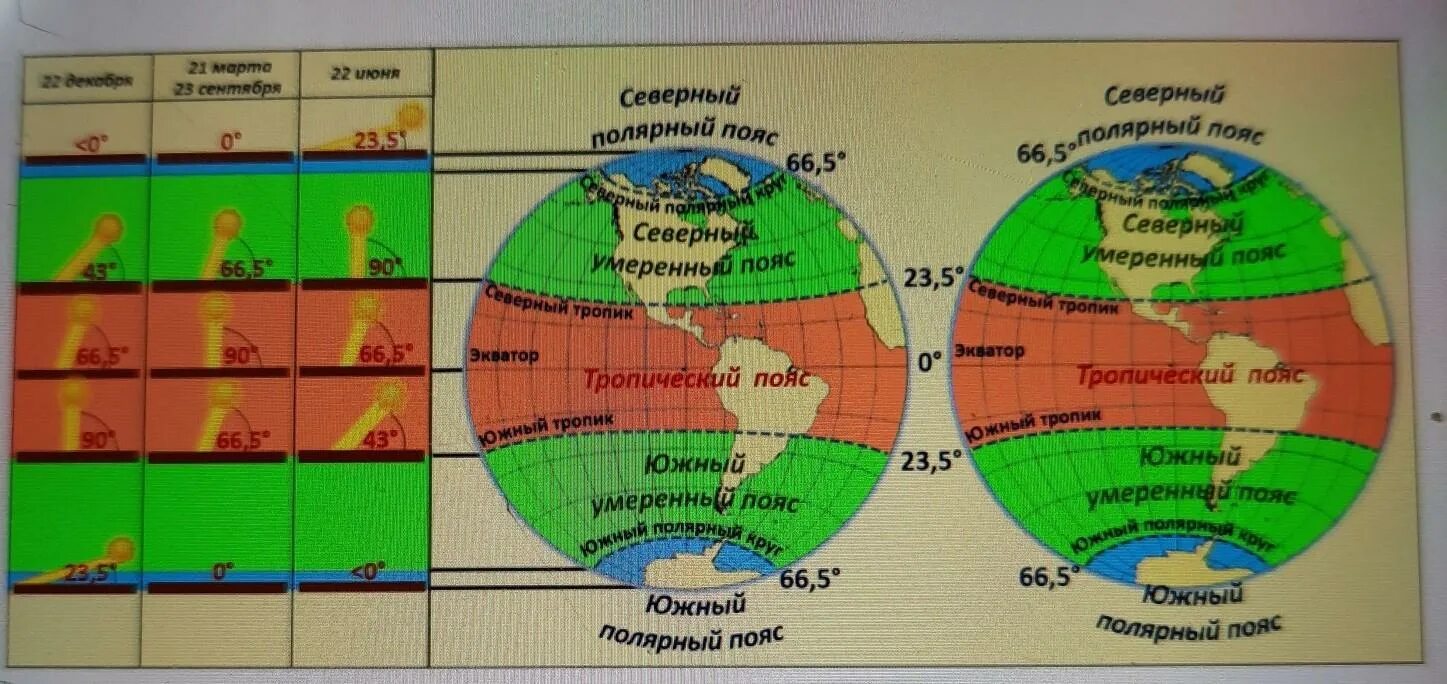 Тропический пояс 6 класс география. Угол падения солнечных лучей в тропическом поясе. Жизнь в тропическом поясе 6 класс география. Что такое тропический пояс в географии 6 класс. Угол падения солнечных лучей в Зенит.