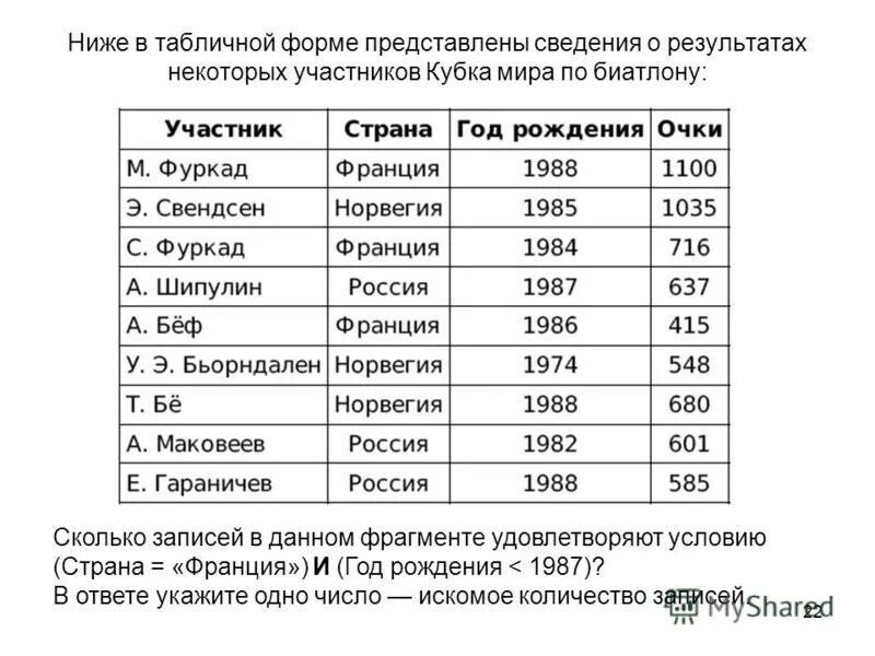 Презентация на тему: "1 B6. Осуществление поиска в готовой базе данных по сформу