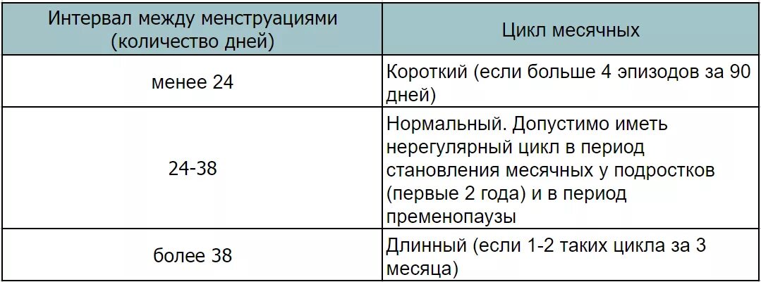 Максимальный срок между. Месячные промежуток между циклами. Параметры нормального менструационного цикла. Менструальный цикл интервал между. Норма дней между месячными.