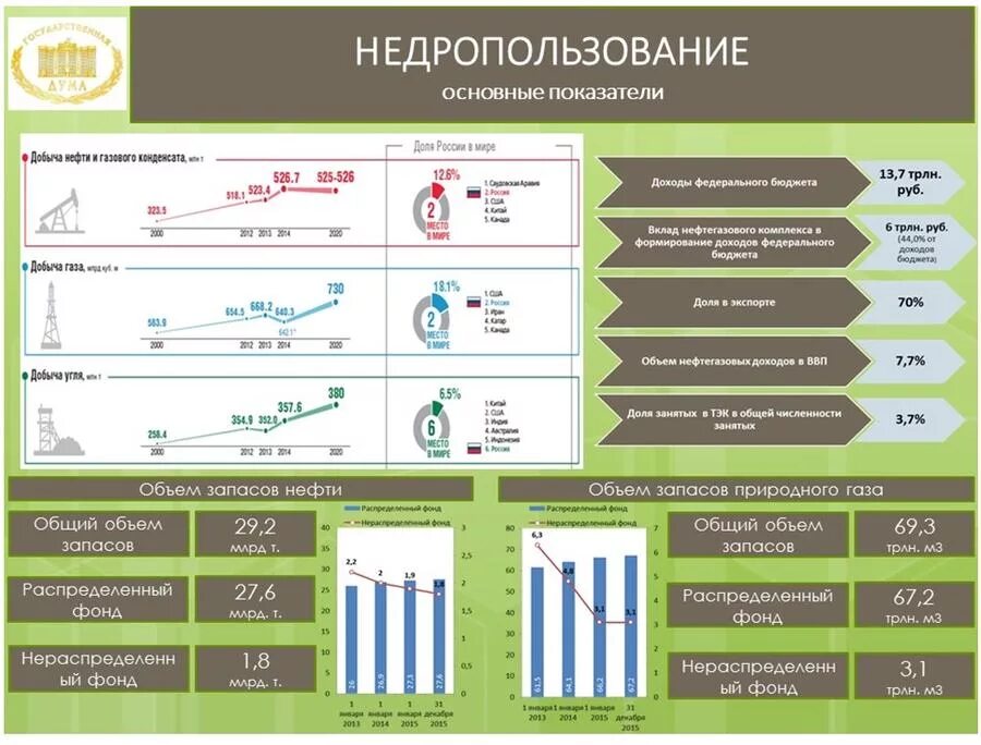 Недропользование в России. Статистика недропользования. Недра России статистика. Объект недропользования это. Единая карта недропользования