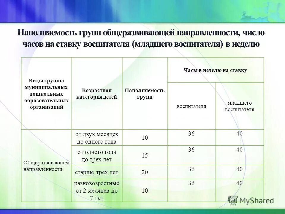 Категории дошкольных учреждений. Ставка воспитателя в детском саду сколько часов. Нормы наполняемости детей в группах детского сада. Нормативная наполняемость групп в дошкольных учреждениях. Норматив часов работы воспитателя.