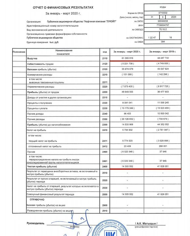 баланс лукойл финансовый отчетность. бухгалтерская отчетность лукойл. чистые активы в бухгалтерском балансе. форма 1 баланс предприятия. бухгалтерская отчетность лукойл.