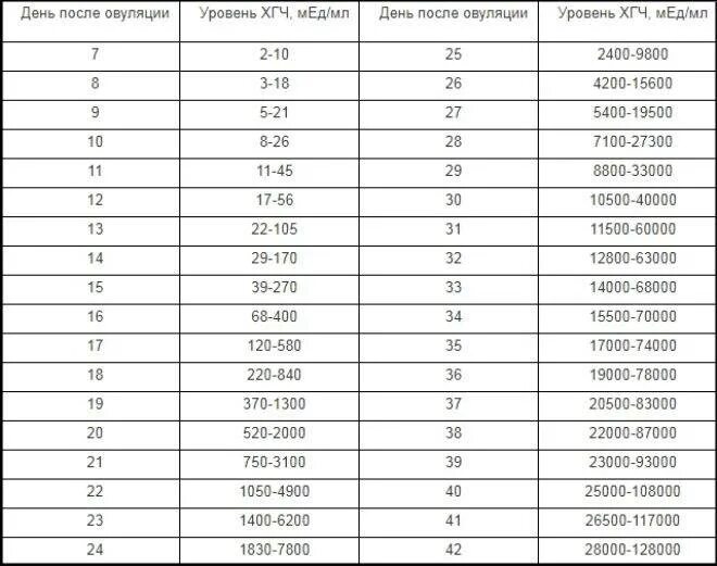 Нормы ХГЧ по неделям беременности