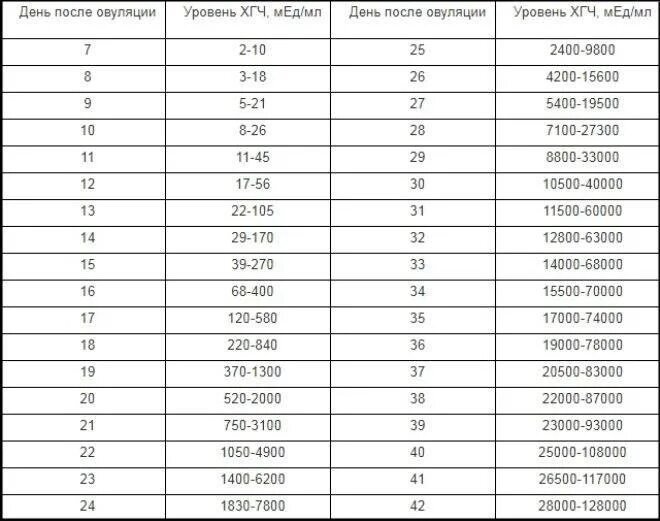 Динамика хгч при беременности калькулятор. Таблица ХГЧ по дням беременности. Таблица нормы ХГЧ по дням. Показатели ХГЧ по дням цикла. Таблица роста ХГЧ по дням цикла.