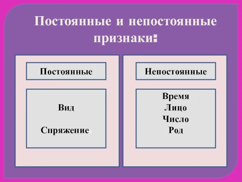 Признаки глагола примеры. Непостоянные признаки. Как определить постоянные признаки. Постоянные и непостоянные признаки глаг. Не постогниые признаки.