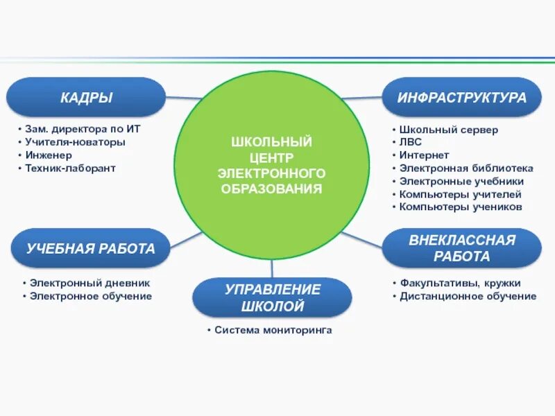 Создание образовательной инфраструктуры