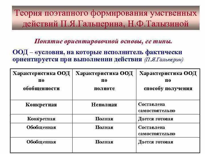 Талызина н.ф теория поэтапного формирования умственных действий. Концепция поэтапного формирования умственных действий и понятий. Гальперин теория поэтапного формирования умственных действий. Концепция поэтапного формирования умственных действий Гальперин п.я.