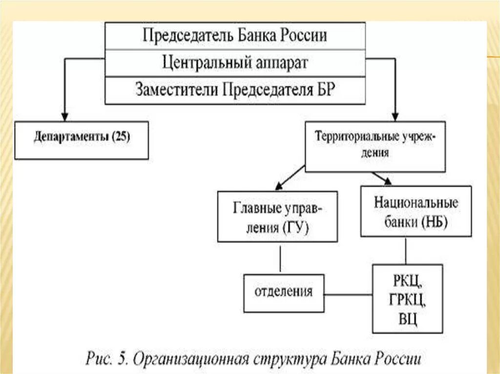 Кредитная система рф уровни. Центральный банк и его роль. Структура банковской системы России. Роль центрального банка в банковской системе. Банковская система схема.