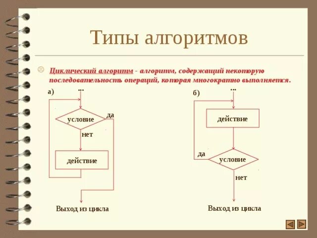 Алгоритм вход выход. Типы алгоритмов. Виды циклических алгоритмов. Циклический алгоритм содержит. Выход алгоритма.