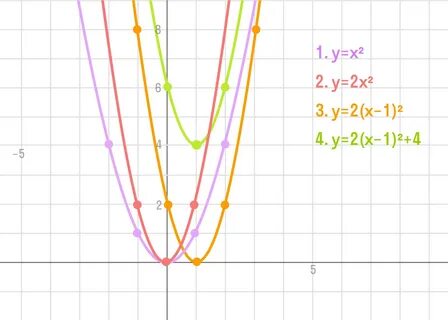 Шаблон параболы y x2 Katynschool.ru