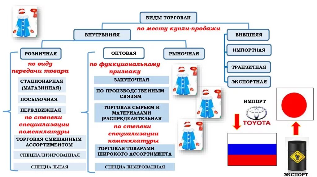 Виды торговли схема. Формы ТОРГОВЛИО бщество. Виды торговли Обществознание. Формы торговли Обществознание.