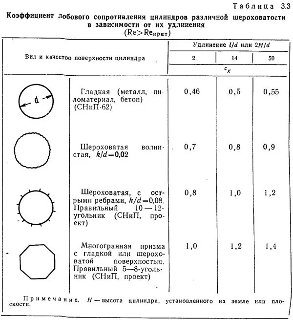 Минимальное сопротивление воздуха. Коэффициент лобового сопротивления цилиндра. Коэффициент аэродинамического сопротивления цилиндра. Коэффициент сопротивления формы цилиндра. Коэффициент лобового сопротивления трубы.