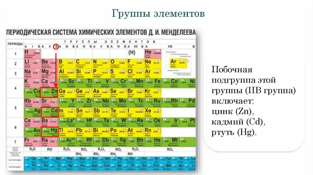 Железо элемент какой подгруппы