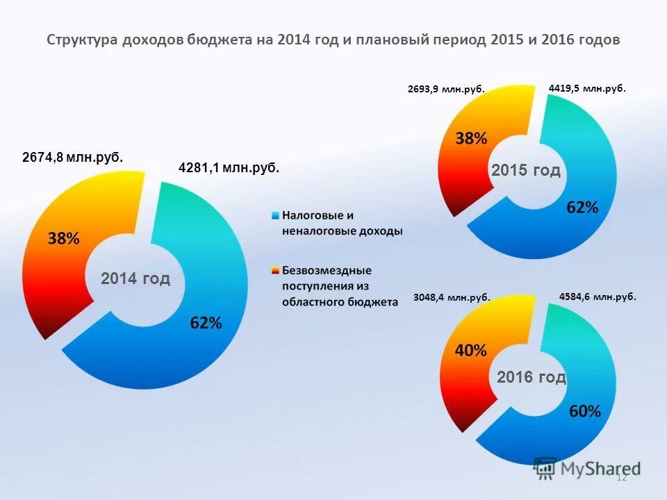 виды доходов ивановской области таблица. неналоговые доходы бюджета. государственный бюджет 2014. неналоговые доходы картинки. доходы бюджета города.