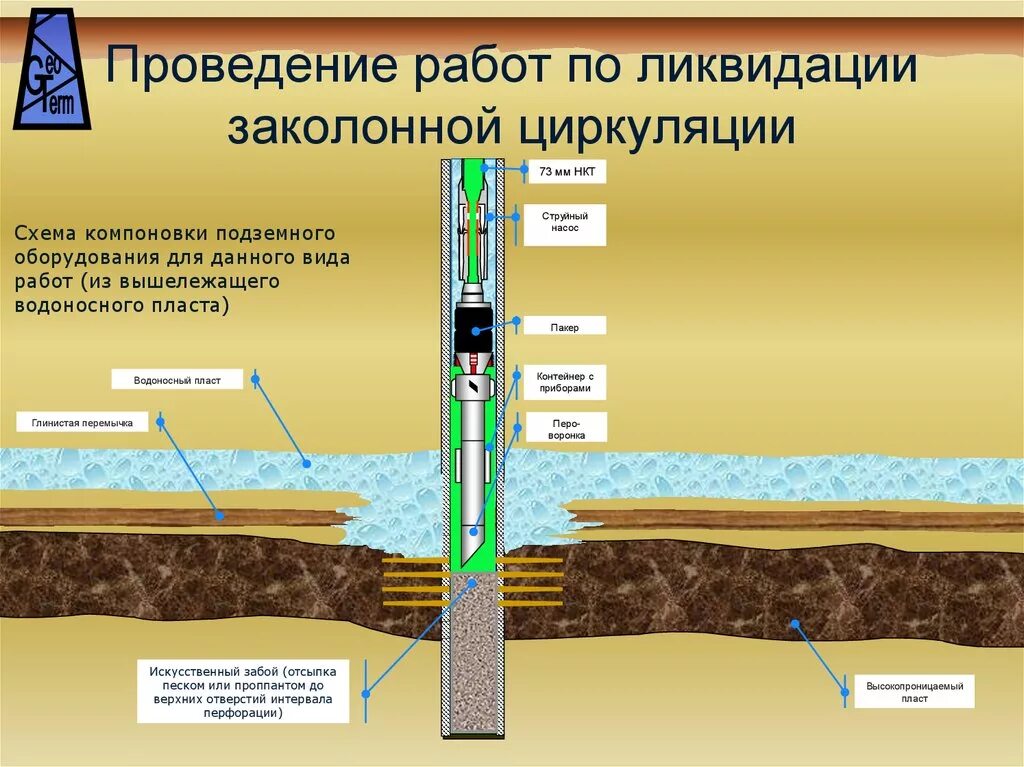 Схема компоновки подземного оборудования газовой скважины. Эксплуатационная колонна скважины le100. Схема ликвидации нефтяной скважины. Консервация скважин.