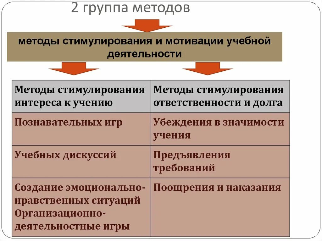 Группы методов. Метод и группа методов. Метод стимулирования и мотивации долга и ответственности.. Группы методик. Группы методов и примеры