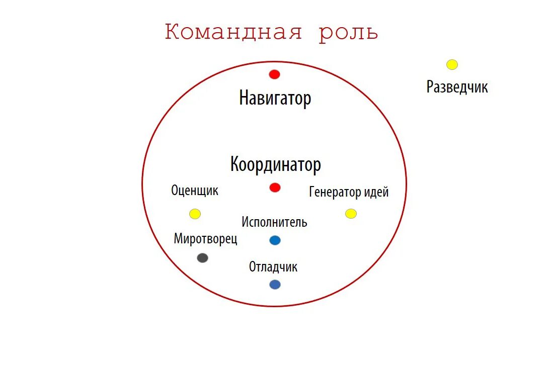 Модели командных ролей. Распределить роли в команде. Распределение командных ролей. Роли в командах распределяются. Модель командных ролей м белбина