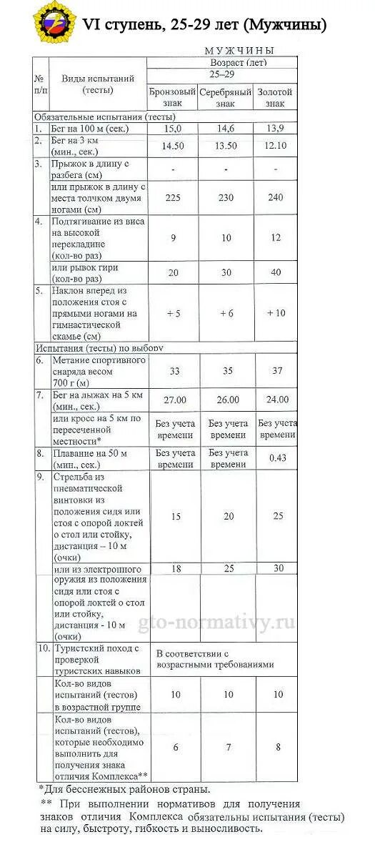 Нормы ГТО по возрастам для мужчин 45 лет. Нормы ГТО для мужчин 45-50 в 2023 году. Нормативы ГТО 2022 для мужчин 50-59 лет таблица. Нормы ГТО 2023 для мужчин по возрастам 40 лет. Нормативы гто 59 лет