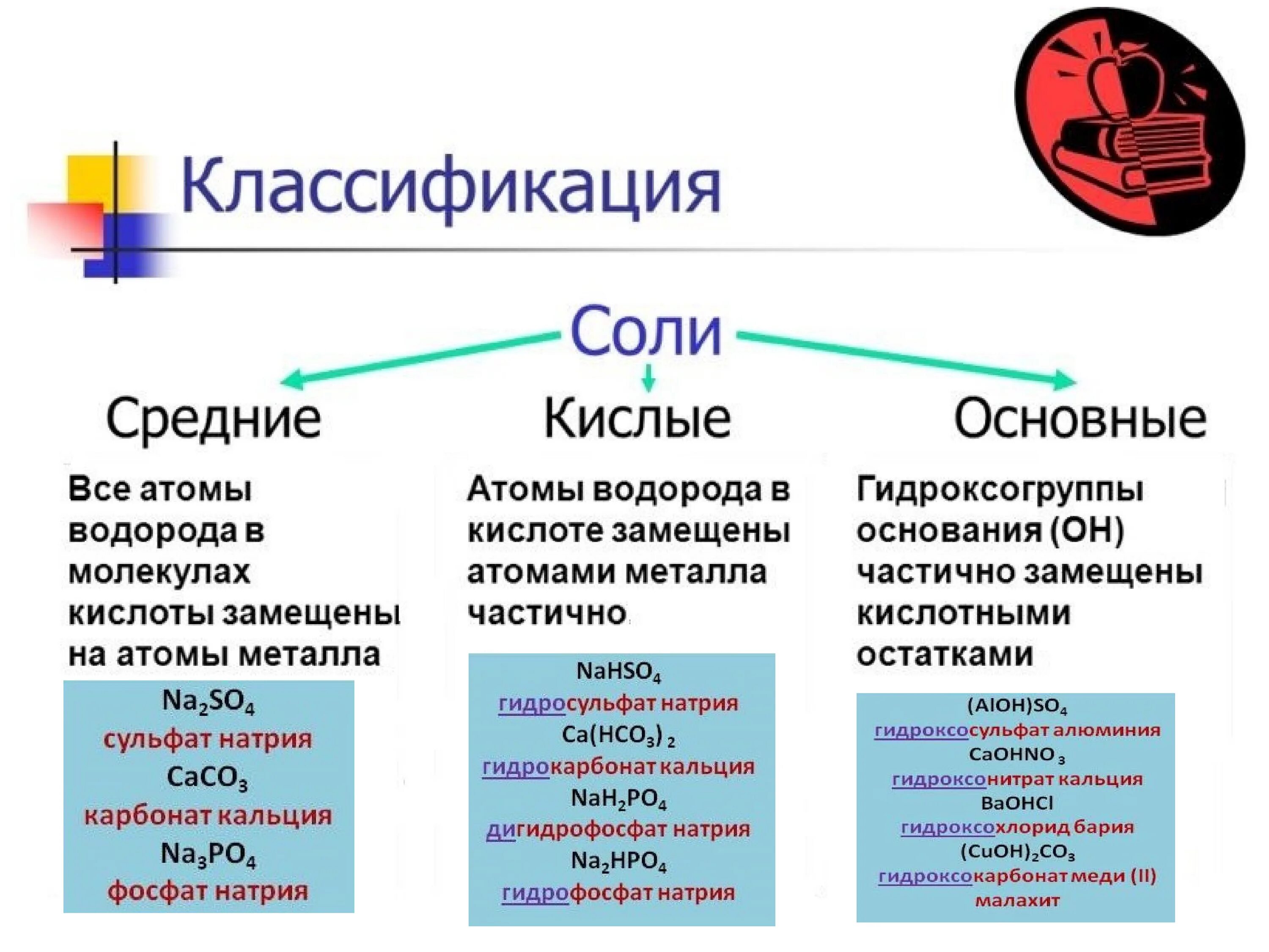 Как классифицируют соли каковы различия. Неорганические соединения основные соли. Классификация неорганических соединений соли. Все основные соли. Все средние соли.