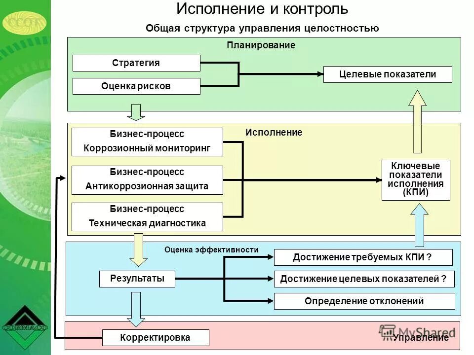 Планирование выполнение контроль. Планирование выполнение контроль