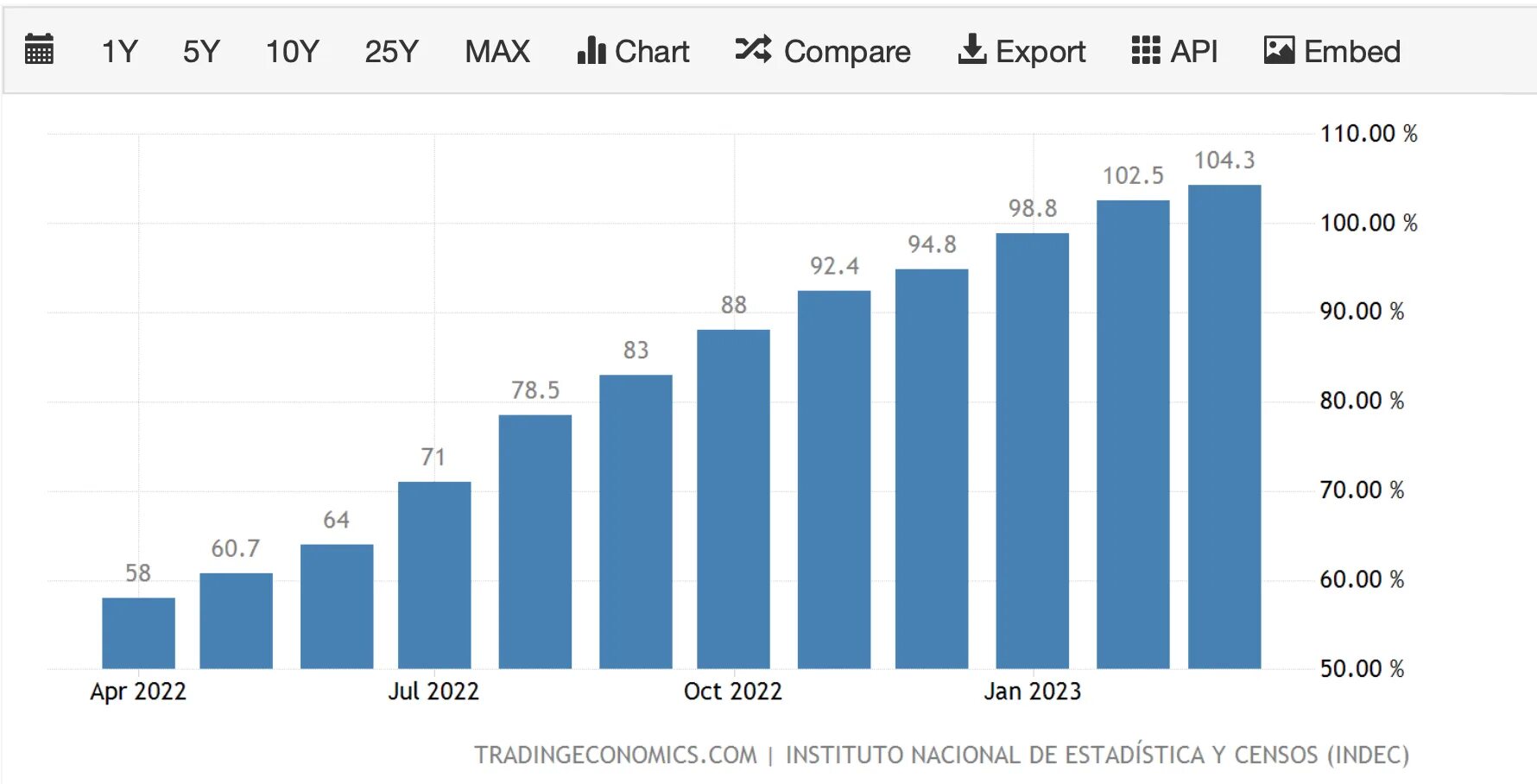 Динамика инфляции в США 2023. Дефолт США 2023. Инфляция в Аргентине 2023. Инфляция в США. Tradingeconomics com