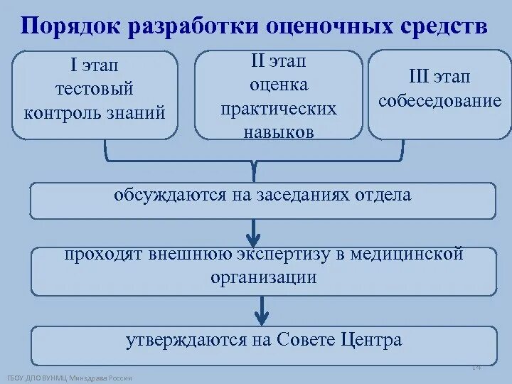 Порядок действий главного эксперта в подготовительный день. Алгоритм разработки оценочных средств. Структура оценочных средств. Примеры оценочных средств. Оценочные средства образец.