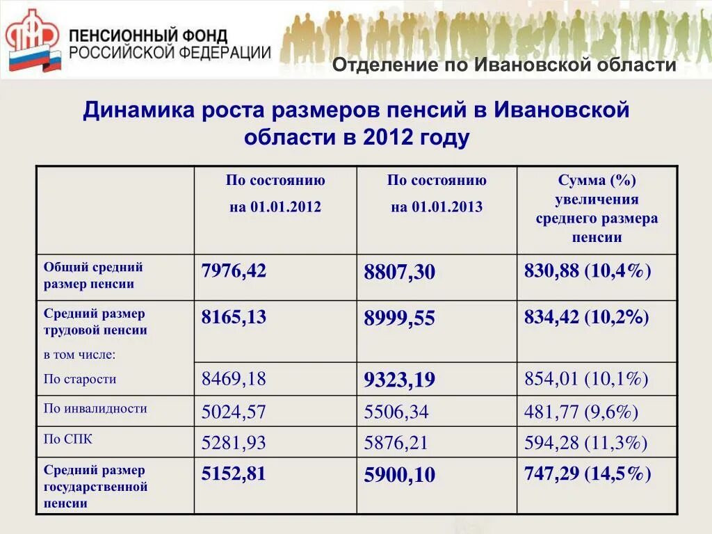 Какая пенсия в свердловской области. Минимальный размер пенсии. Минимальная пенсия по Ивановской области. Максимальная пенсия. Минимальный размер пенсии в Ивановской области.