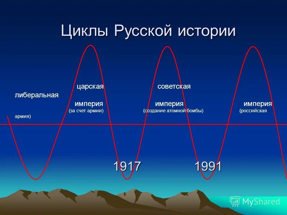 Циклы 4 года. Цикличность истории. Циклы русской истории. Цикличность истории России. Циклы мировой истории.