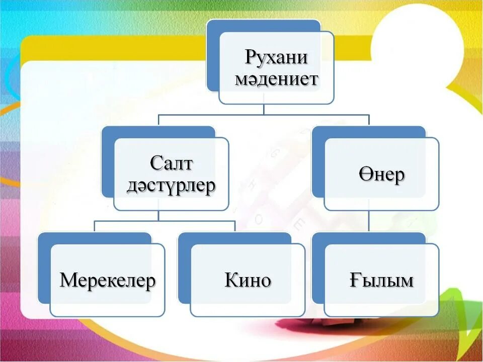 Рухани құндылықтар презентация. Ұлттық құндылықтар слайд презентации. Мәдениет дегеніміз не. Ұлттық құндылықтар дегеніміз не презентация. Құндылықтар мен