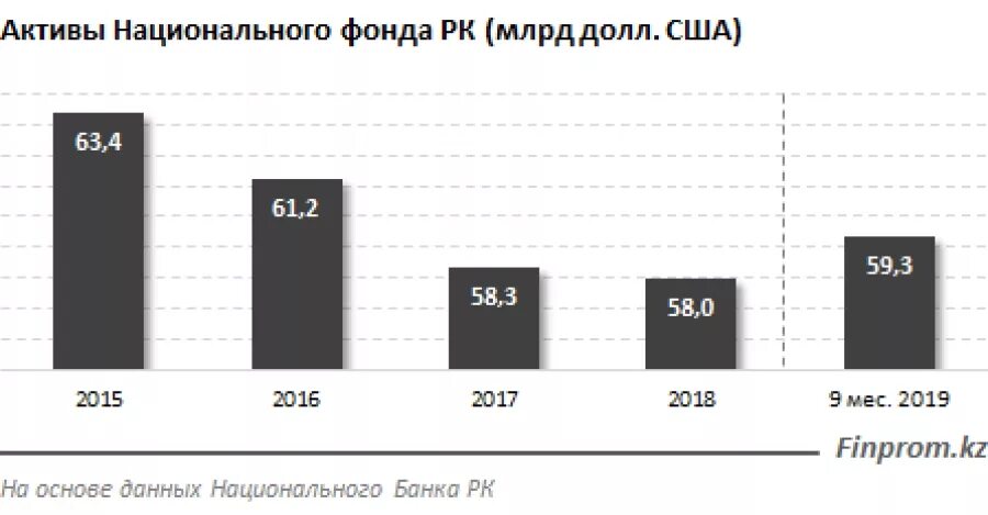 Актив года 2019. Национальный фонд. 1.03 Млрд долл. Американский фонд в Казахстане. Национальный фонд 11 сентября.