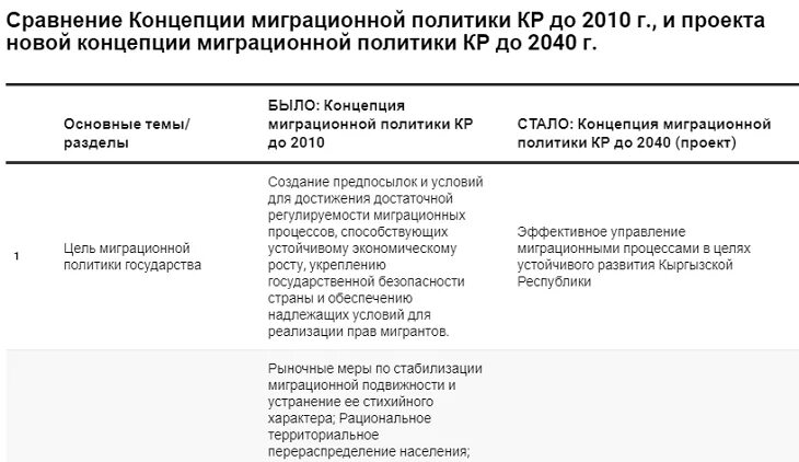 Концепция миграционной политики. Миграционная политика Кыргызстана. Концепция миграционной безопасности. Сравнительная характеристика миграционной политики. Миграционная политика после крокуса