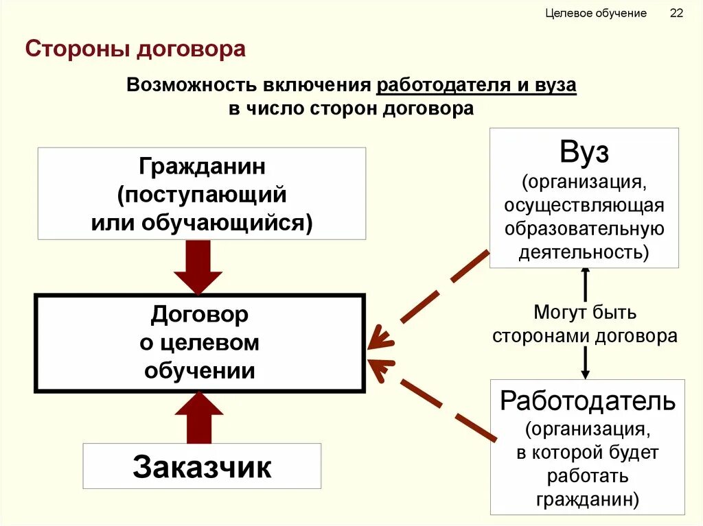 Портал целевого обучения. Целевое обучение. Что такое целевое обучение в вузе. Заказчик целевого обучения это. Целевое обучение цель.