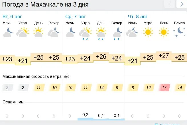 Погода в Махачкале. Погопогода в Махачкале. Погода в Махачкале на неделю. Какая погода в Махачкале. Прогноз погоды на 3 суток