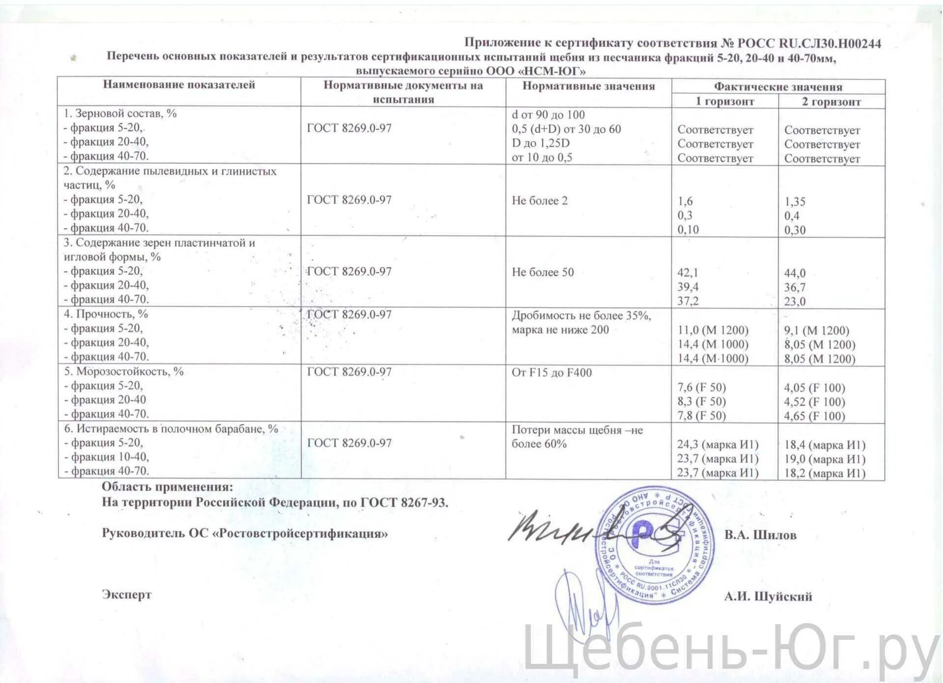 Сертификат соответствия на щебень фракции 20-40. Щебень 20-40 м400 ГОСТ 8267-93. Гравийный щебень сертификат.