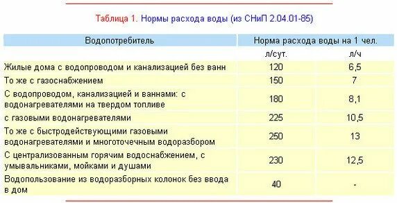 Норма расхода воды на 1 человека в месяц без счетчика в Самаре. Норматив горячей воды на человека в месяц 2021 без счетчика. Норматив по горячей воде на человека без счетчика. Норма потребления воды без счетчика на 1 человека. Расход воды в квартире в месяц