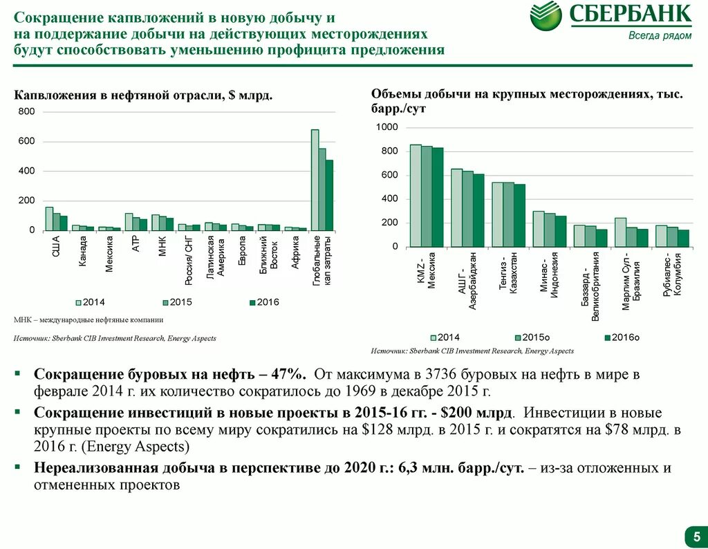 Затраты на добычу. Сокращение инвестиций. Операционные затраты на добычу нефти. Объем рынка нефти в мире. Затраты на добычу нефти 2020.